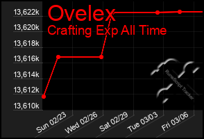 Total Graph of Ovelex