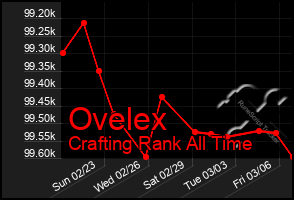 Total Graph of Ovelex