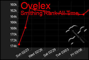 Total Graph of Ovelex