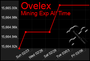 Total Graph of Ovelex