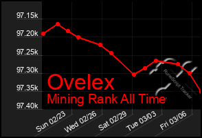 Total Graph of Ovelex