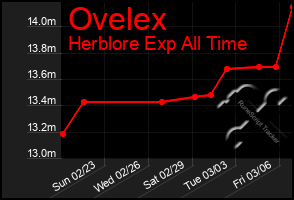 Total Graph of Ovelex