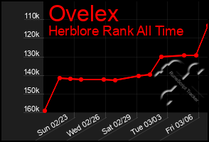 Total Graph of Ovelex