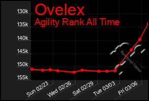 Total Graph of Ovelex