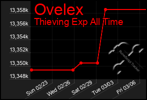 Total Graph of Ovelex