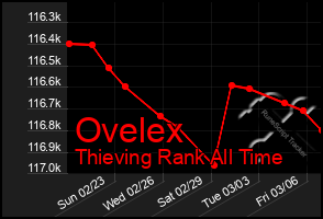 Total Graph of Ovelex