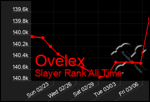 Total Graph of Ovelex