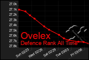 Total Graph of Ovelex