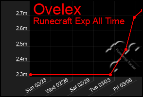 Total Graph of Ovelex