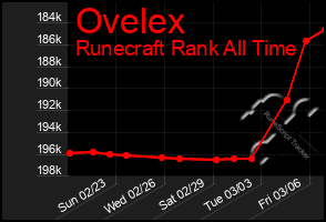 Total Graph of Ovelex