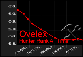 Total Graph of Ovelex