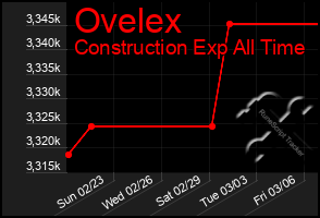 Total Graph of Ovelex