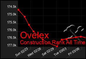 Total Graph of Ovelex