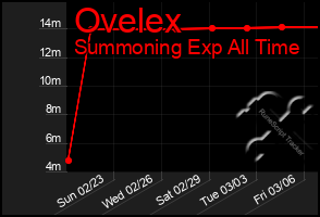 Total Graph of Ovelex