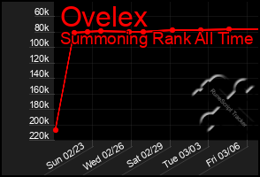 Total Graph of Ovelex