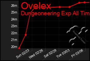 Total Graph of Ovelex