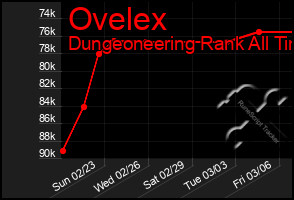 Total Graph of Ovelex