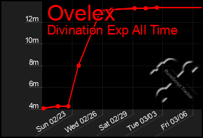 Total Graph of Ovelex