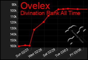 Total Graph of Ovelex