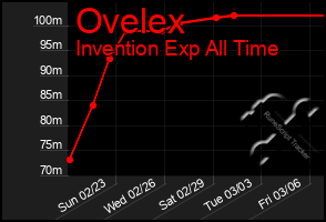 Total Graph of Ovelex