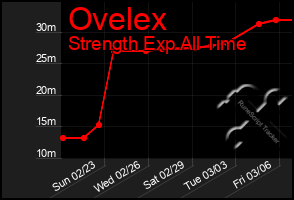 Total Graph of Ovelex