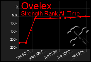 Total Graph of Ovelex