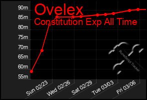 Total Graph of Ovelex