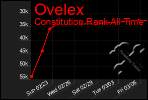 Total Graph of Ovelex