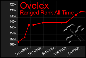 Total Graph of Ovelex