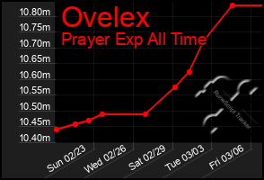 Total Graph of Ovelex