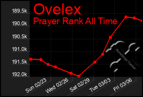 Total Graph of Ovelex