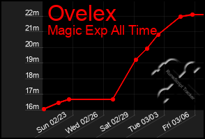 Total Graph of Ovelex