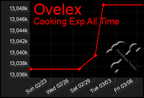 Total Graph of Ovelex