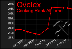 Total Graph of Ovelex