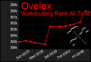 Total Graph of Ovelex