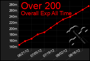 Total Graph of Over 200