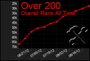 Total Graph of Over 200