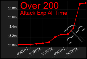 Total Graph of Over 200