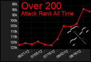 Total Graph of Over 200