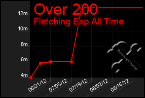 Total Graph of Over 200