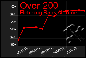 Total Graph of Over 200