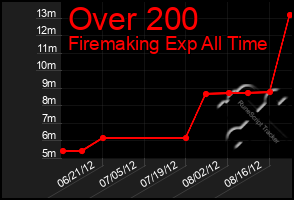 Total Graph of Over 200