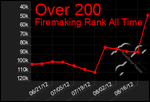 Total Graph of Over 200