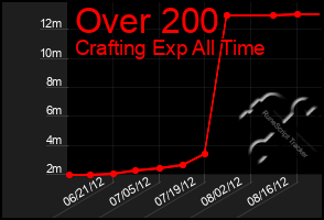 Total Graph of Over 200