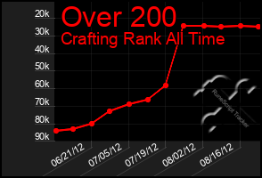 Total Graph of Over 200