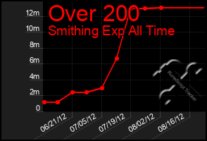 Total Graph of Over 200