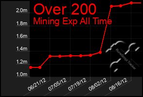 Total Graph of Over 200