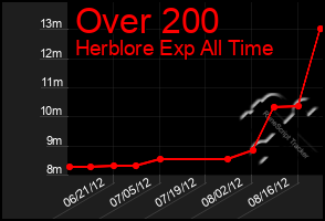 Total Graph of Over 200