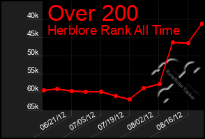 Total Graph of Over 200