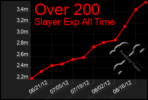 Total Graph of Over 200